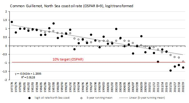 Afname van het percentage olieslachtoffers de afgelopen veertig jaren. In zwart: individuele jaren , in wit het vijf-jarig gemiddelde (doelstelling 10% in 2030 (OSPAR) = Logit -0.95, rode lijn) (Uit: Camphuysen 2019. A decline in oil rates consolidated)