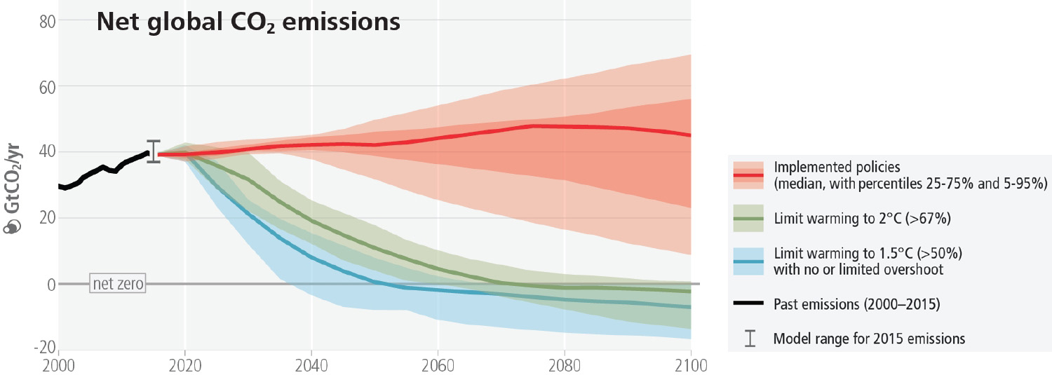 Scenarios of CO2 emission reducation leading to different levels of global warming. Source: IPCC AR6 synthesis, 20 March 2023, IPCC.ch