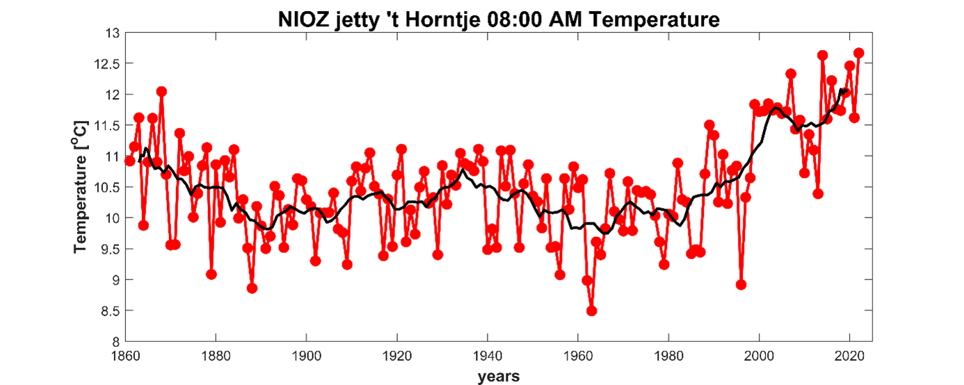 Annual values (red dots) of 08:00 AM temperature recordings at the NIOZ jetty. The black line represents the 10-year moving average. Annual values up to and including 2022.