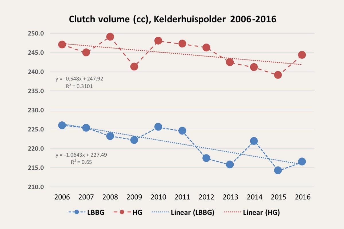 Clutch volume (cc) 2006-2016
