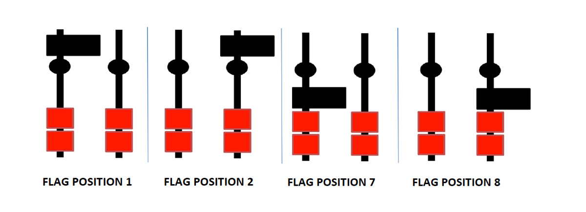 Figure 1: Possible flag positions.