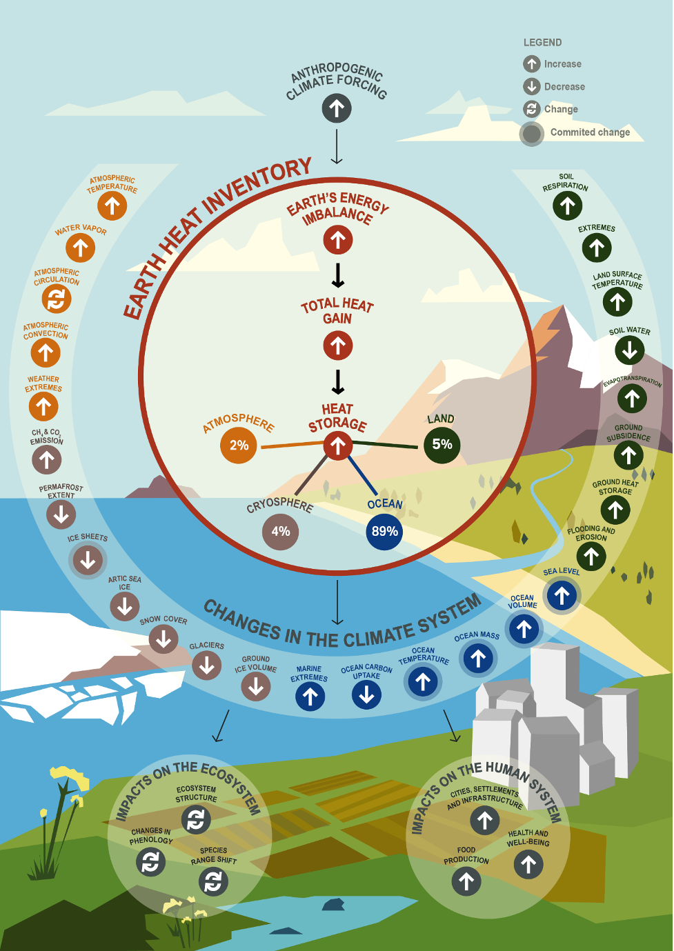 Figure 1 from K. von Schuckmann et al.: Heat stored in the Earth system 1960-2020