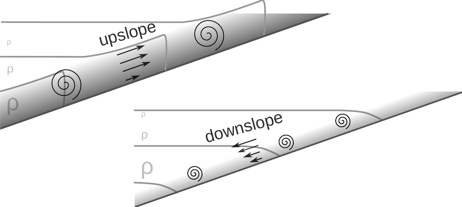 Sketch of the slope-induced tidal straining mechanism.