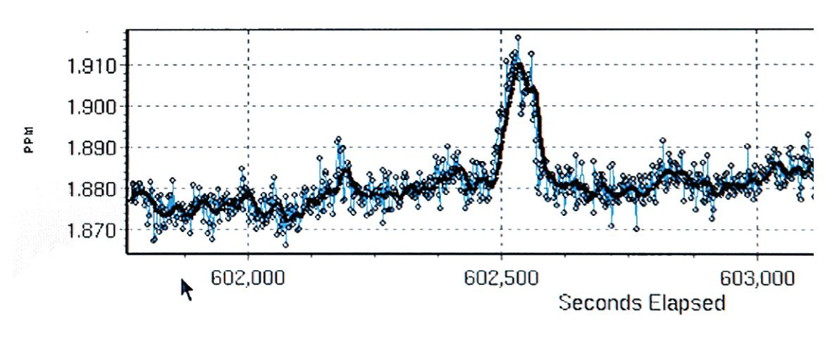 Elevated methane levels in the atmosphere recorded with a laser spectrometer when crossing a seep.
