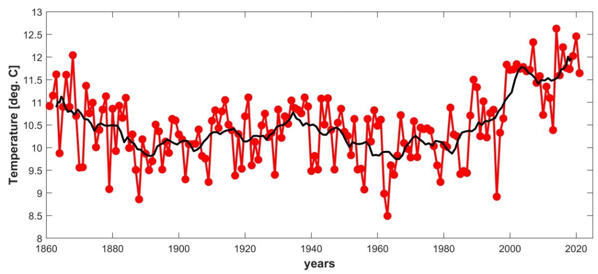 Annual values (red dots) of 08:00 AM temperature recordings at the NIOZ jetty. The black line represents the 10-year moving average. Annual values up to and including 2021. Annual values (red dots) of 08:00 AM temperature recordings at the NIOZ jetty. The black line represents the 10-year moving average. Annual values up to and including 2021.
