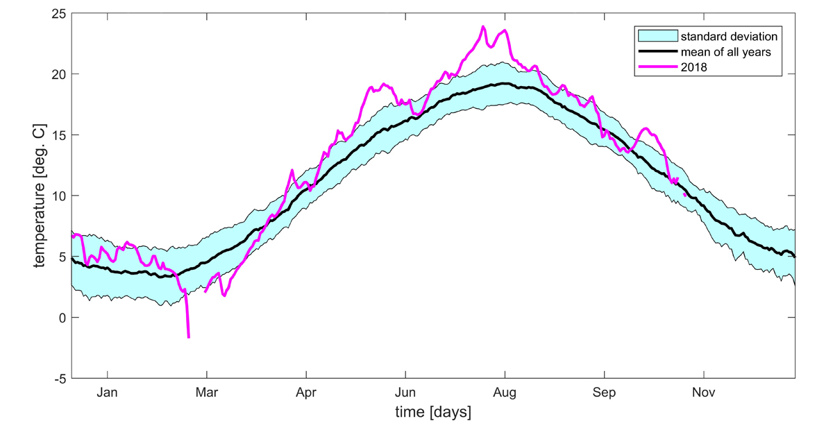Seasonal mean signal of daily mean temperature measured at the NIOZ jetty over the period 1982-2018.