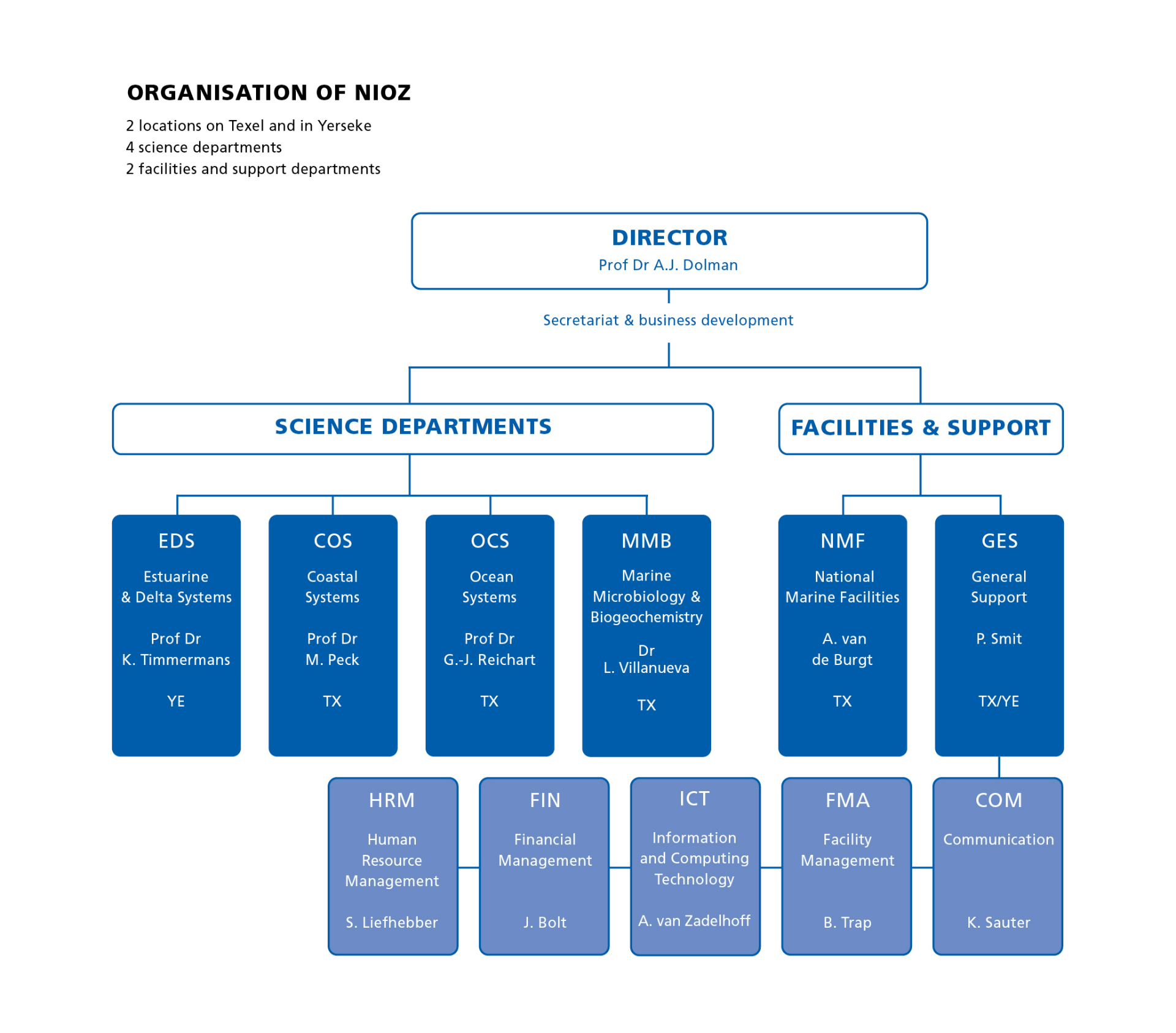 Organogram NIOZ organisation