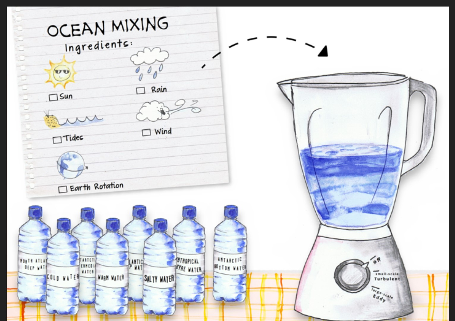 A cartoon by Malou Zuidema Illustrations, showing a combination of external ingredients and ocean mixing, will lead to the creation of different types of water (fresher vs saltier, warmer vs cooler, etc).