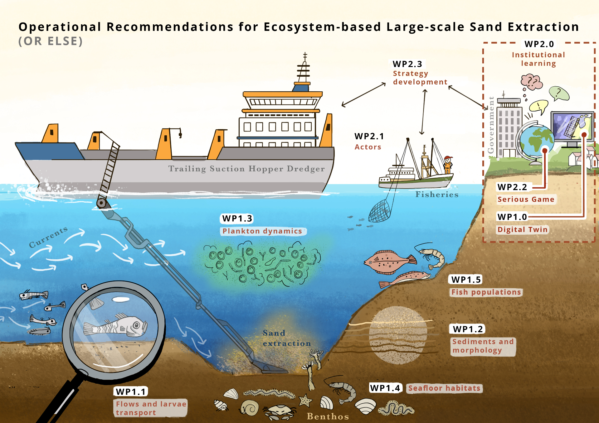 Project graph for the research into the effects of sand extraction in the North Sea