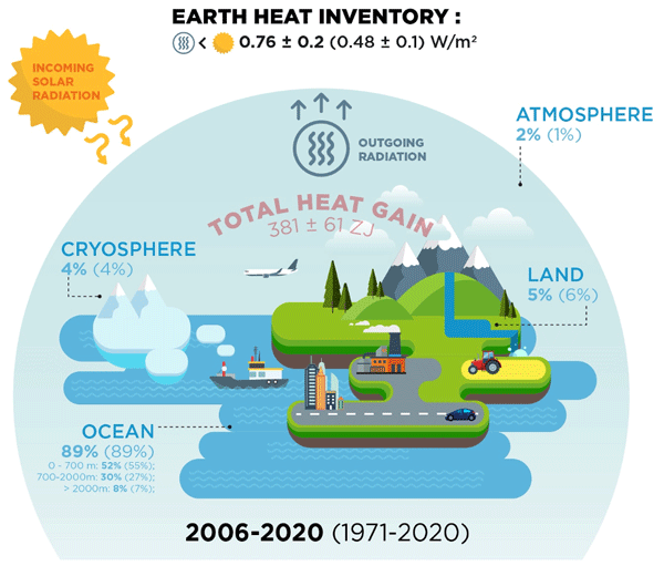 Image depicting where does the heat go? Von Schuckmann et al