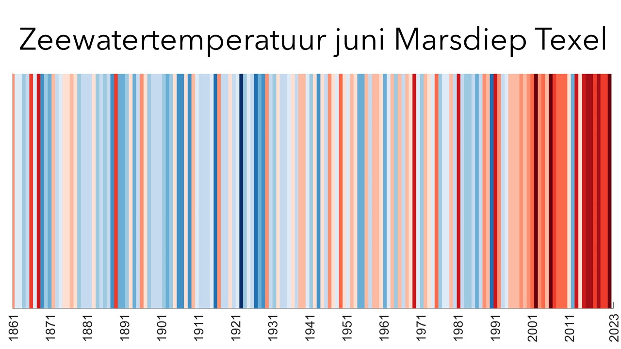 The warming stripes of the Wadden Sea, made out of the average water temperature of each June from 1861 until 2023. Figure: Sonja van Leeuwen, NIOZ.