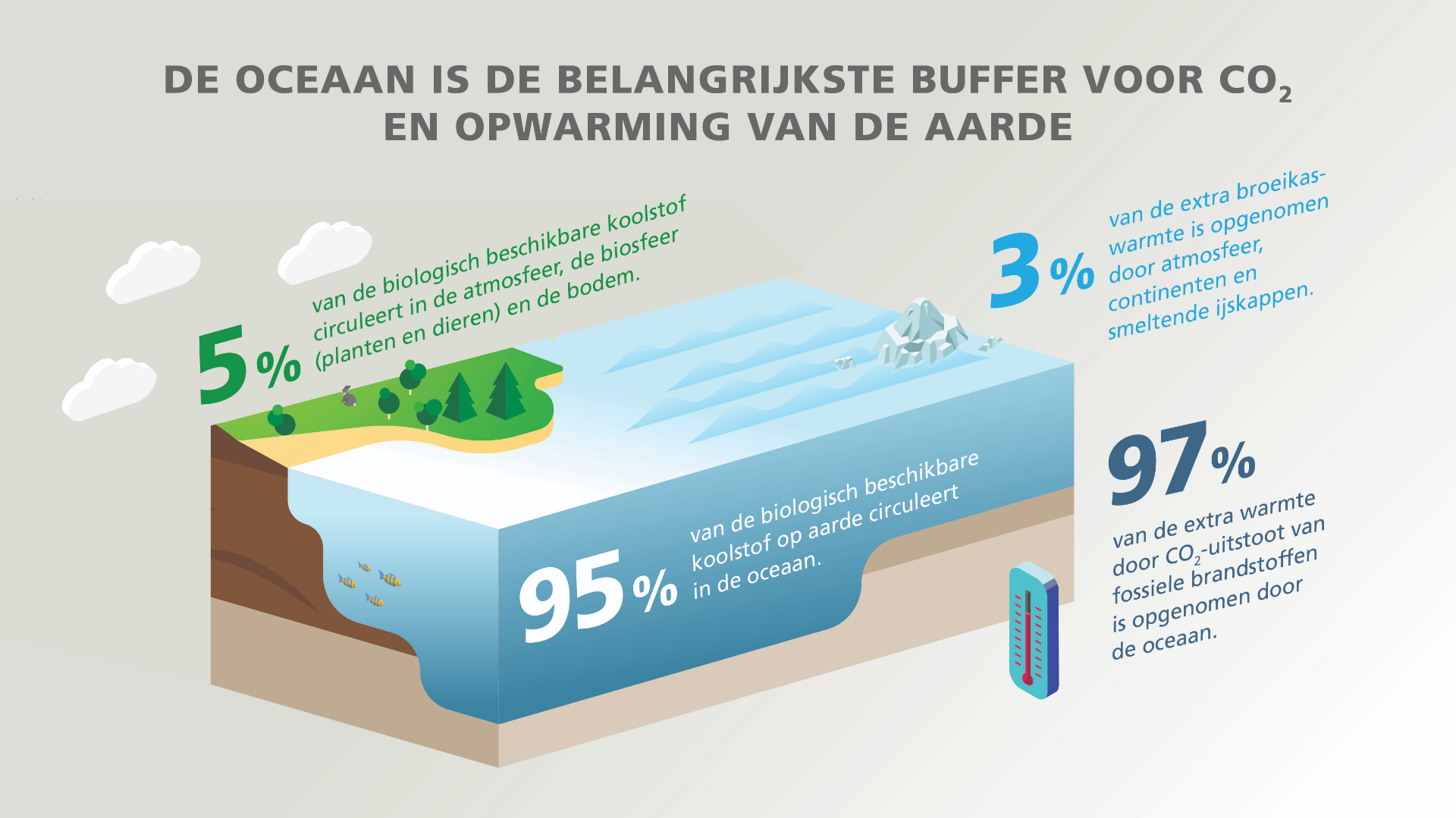  Oceanen fungeren als buffer voor CO2 en opwarming van de aarde. (c) NIOZ