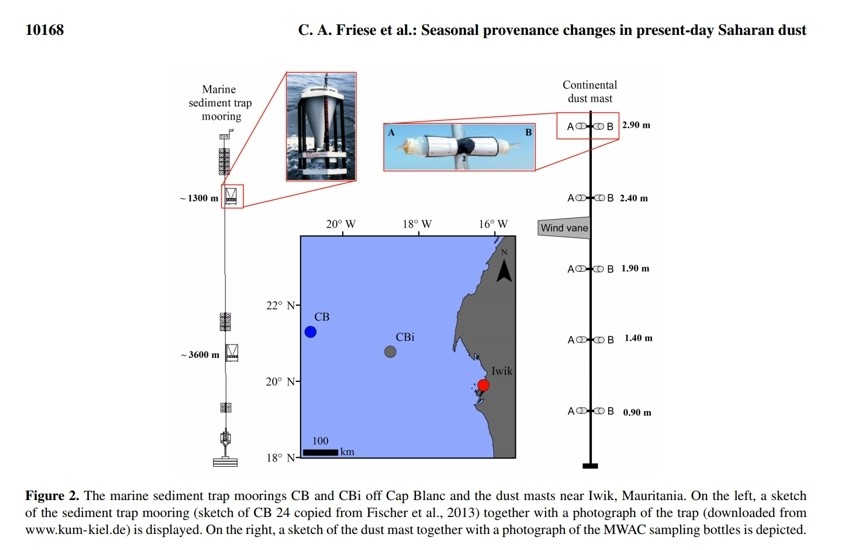 Friese et al 2017 (ACP) figure 2: showing the ways in which Saharan dust was collected