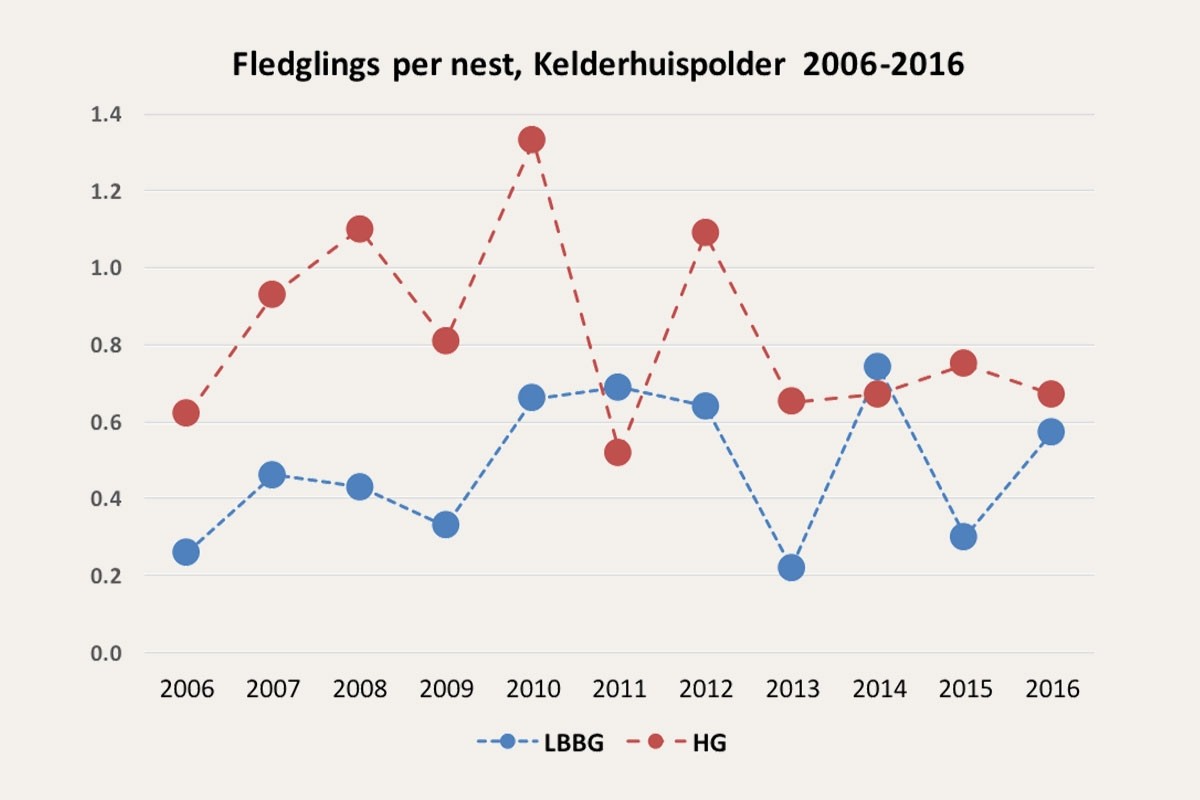 Fledgling per nest 2006-2016