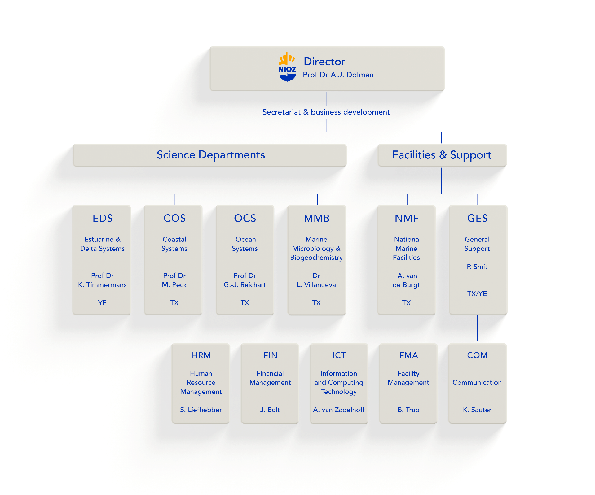 Organogram NIOZ organisation