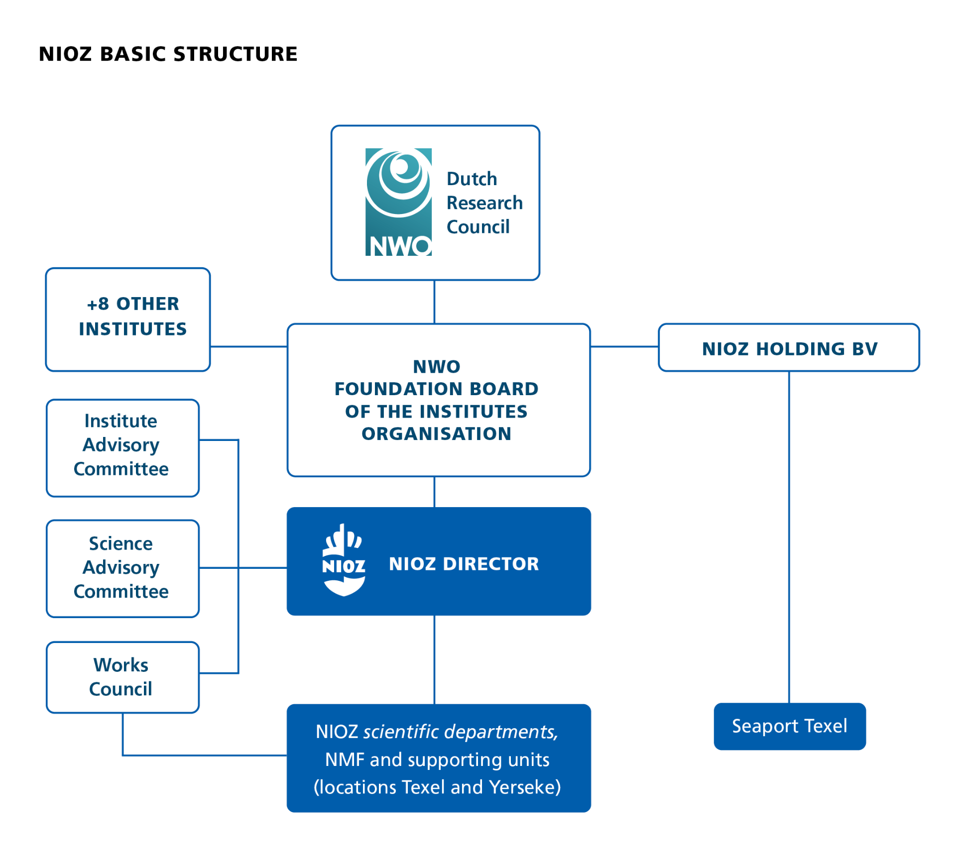 NIOZ basic structure