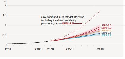 Figure SPM.8 (PDF): Selected indicators of global climate change under 5 illustrative scenario's used in the IPCC report