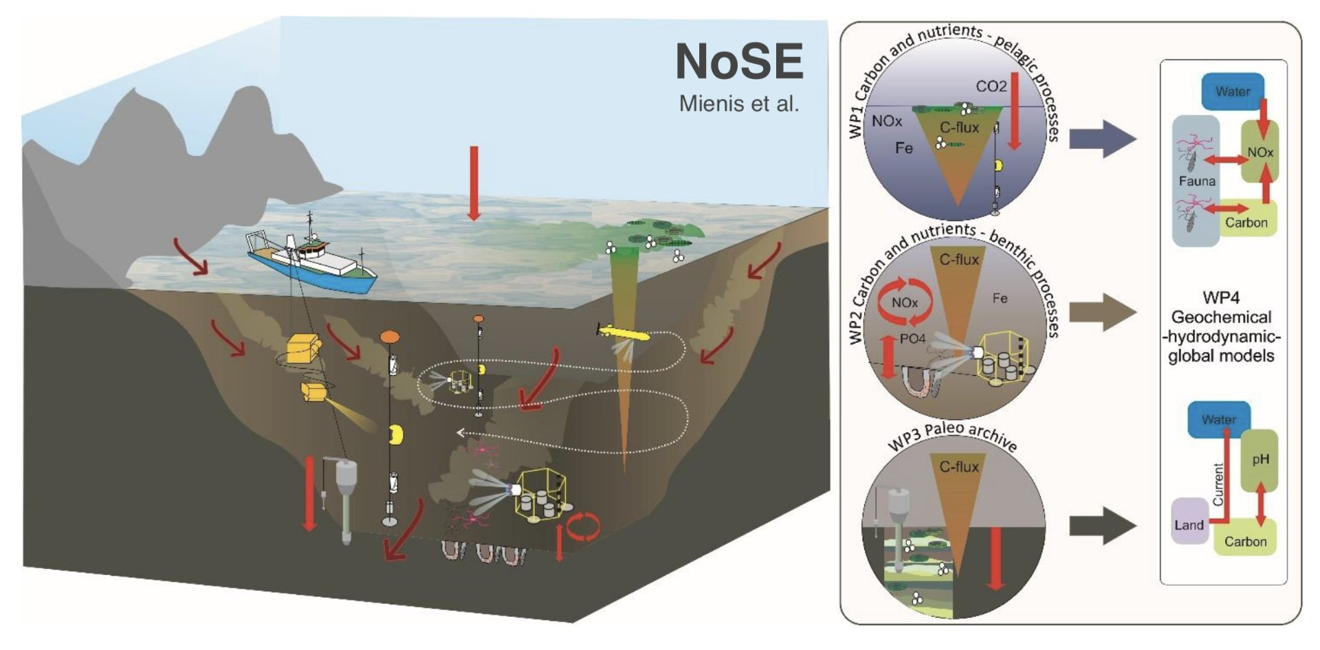 Schematic picture of the research work in this project. Figure: Furu Mienis, NoSE-project.