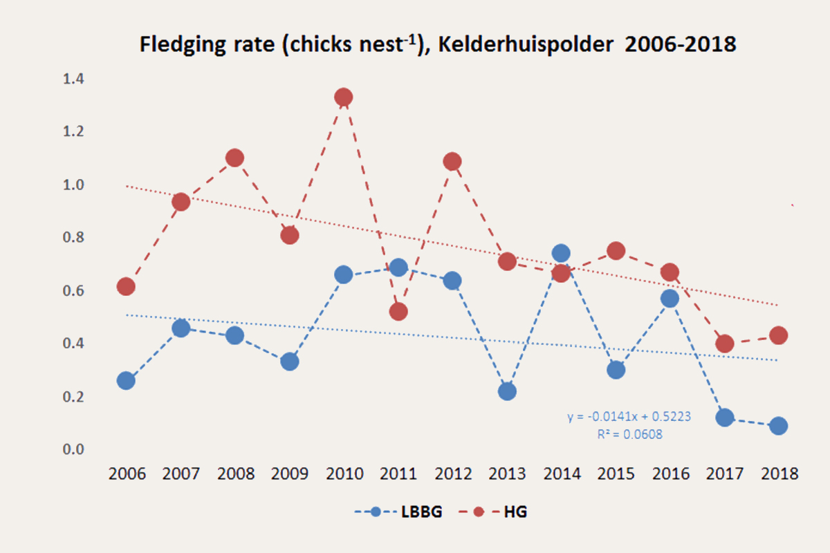 Fledgling per nest 2006-2016