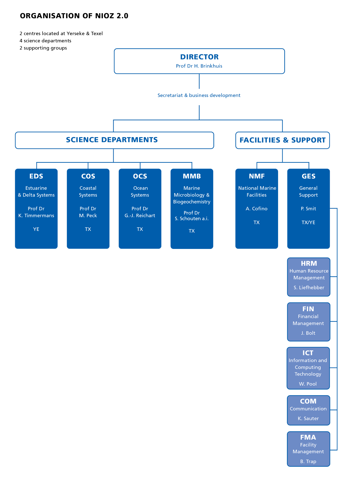 Organogram NIOZ organisation