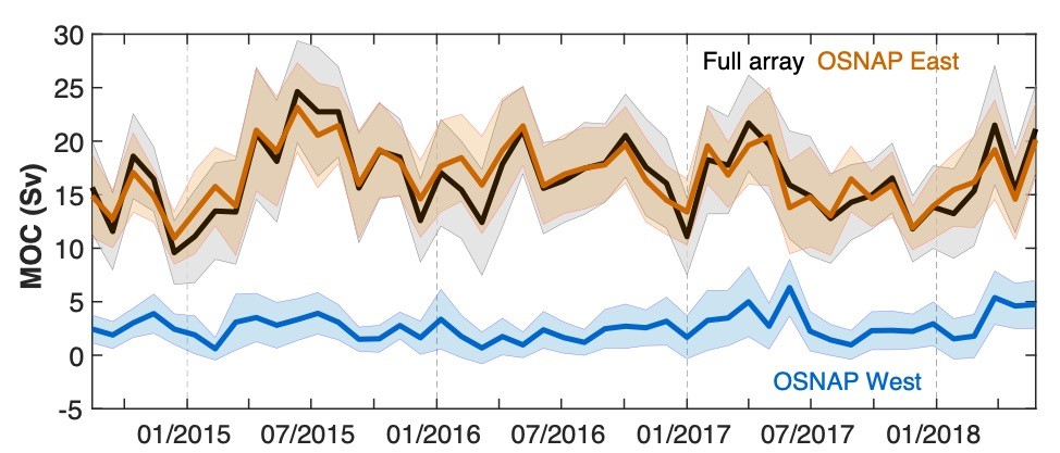 The strength of the Atlantic Meridional Overturning (MOC, in units of Sverdrup = 1 million cubic meters per second) as measured across the eastern and western sections of the OSNAP array. 