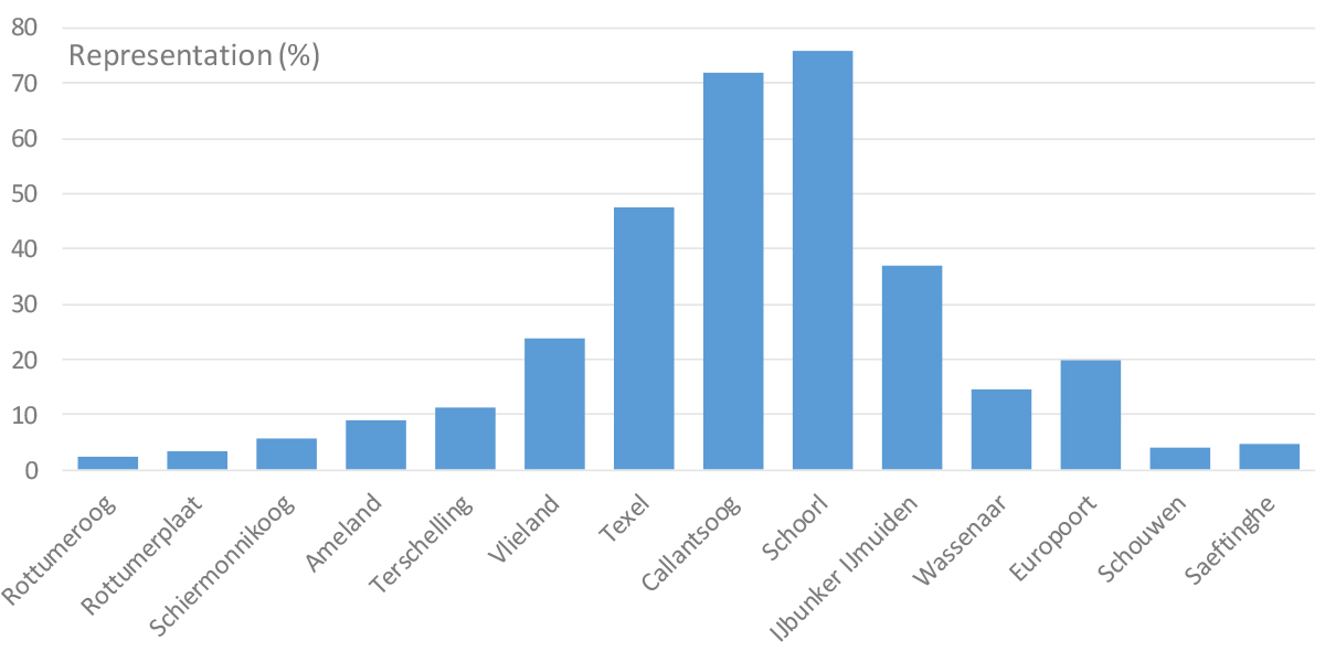 Percentage (%) of all birds ringed in each of 14 Dutch colonies seen in late summer on North-Holland breakwaters (groynes).