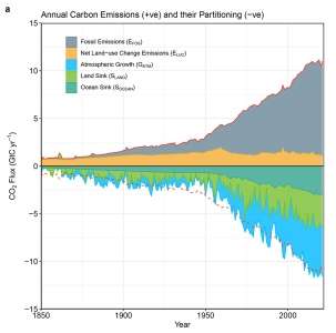 Friedlingstein et al. (2023). The so called 'sources’ en ‘sinks’ for carbon. above and under the horizontal line.