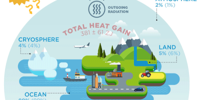 PUBLICATION - Heat stored in the earth system 1960-2020: where does the energy go?  2023