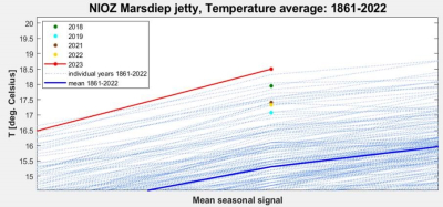 RESEARCH - June warmest seawater month ever recorded in Wadden Sea; concerns for mortality in cockles