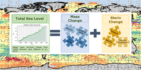 Unpuzzling the sea-level budget